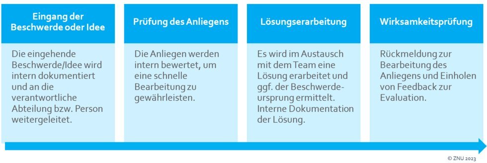 2. Fristgerechte Bearbeitung Ihrer Beschwerde