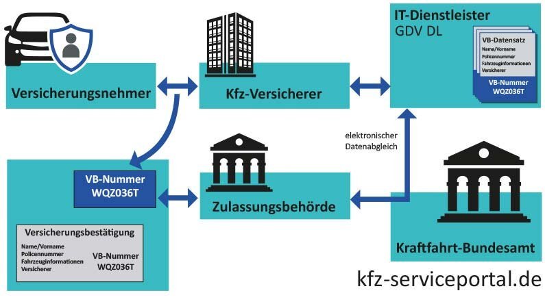 4.  Abwarten der Versicherungsbestätigung und Vertragsabschluss