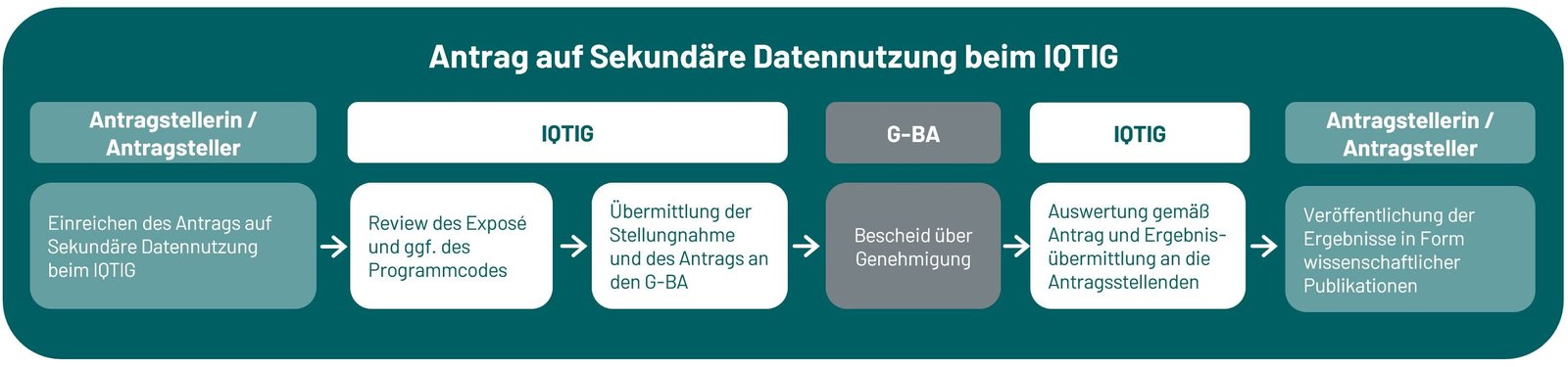 4.  Antragstellung und notwendige Unterlagen