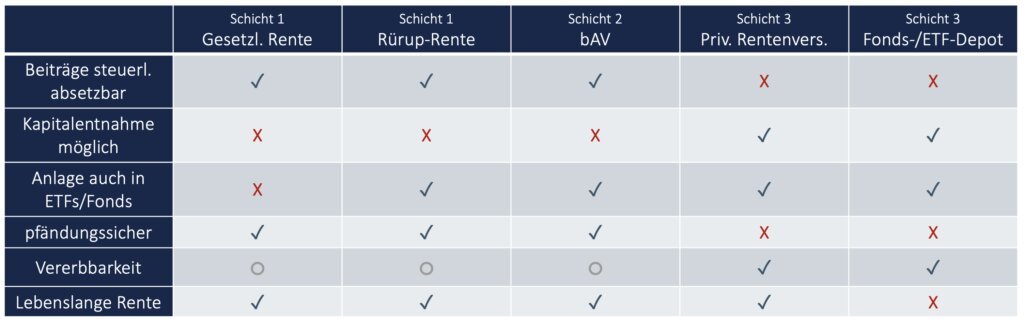 Altersvorsorge und Altersmedizin: Langfristige Perspektive