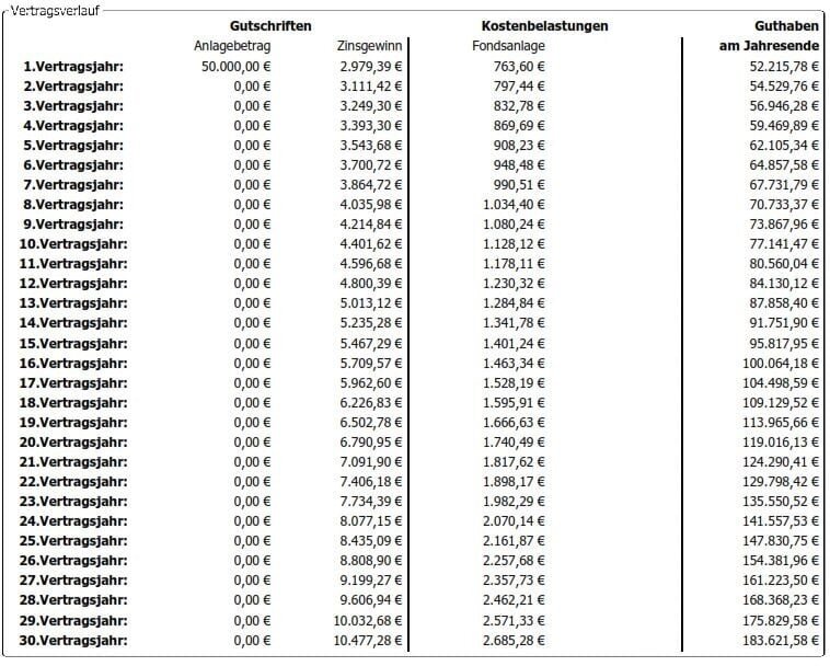 Altersvorsorge und langfristige Kosten