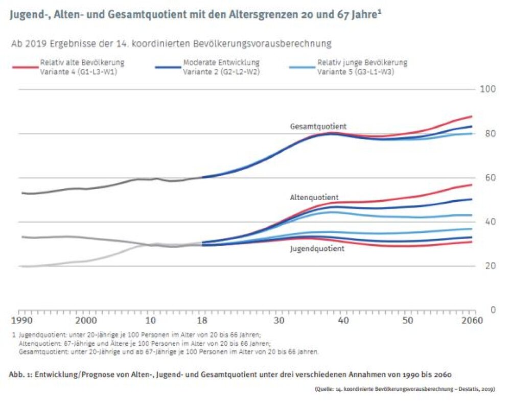 Altersvorsorge und langfristige Kostenentwicklung