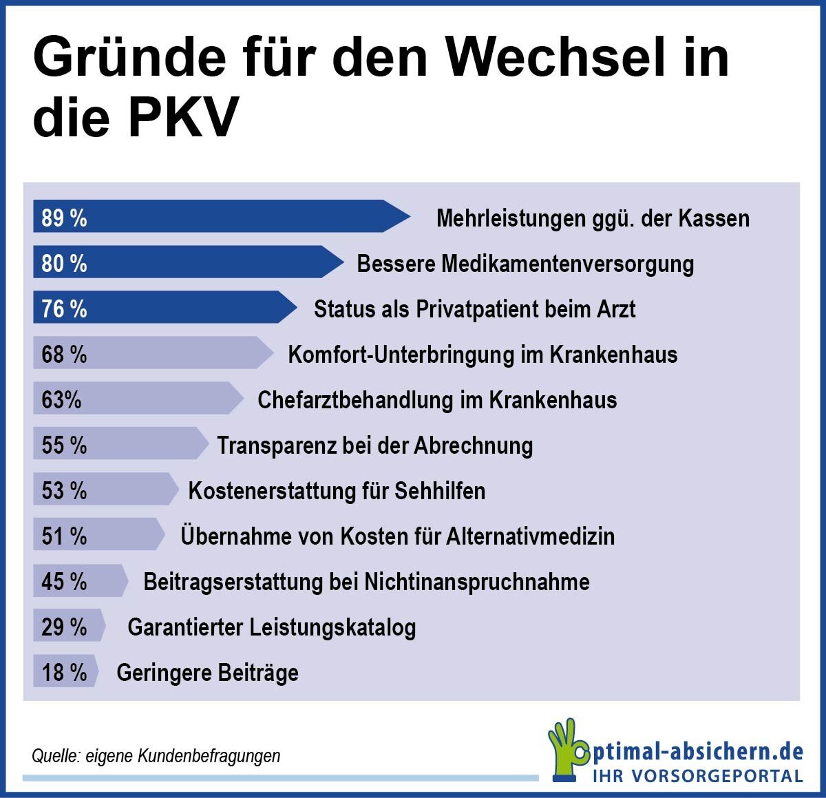 Anmeldung bei der privaten Krankenversicherung