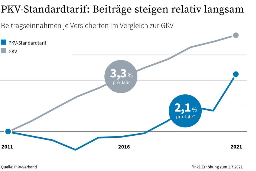 Beitrag in der PKV: Alters- und gesundheitsabhängig, stark steigend