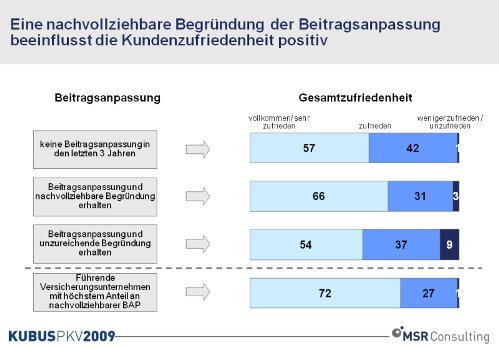 Beitragserhöhungen und ihre Auswirkungen