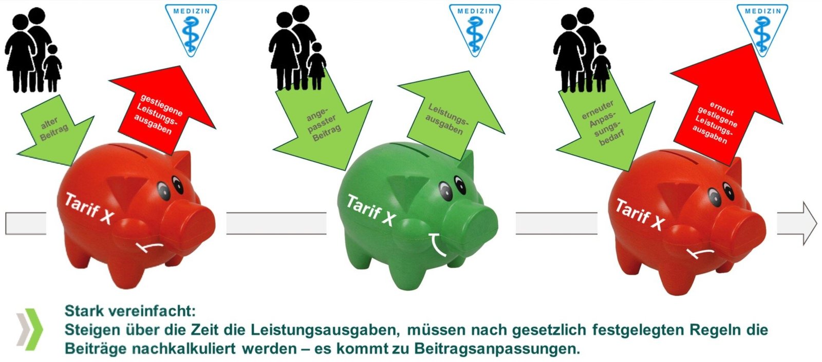 Beitragserhöhung und Leistungsniveau: Ein komplexer Zusammenhang