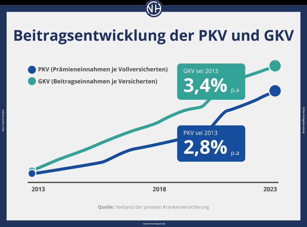 Beitragsermittlung in der privaten Krankenversicherung