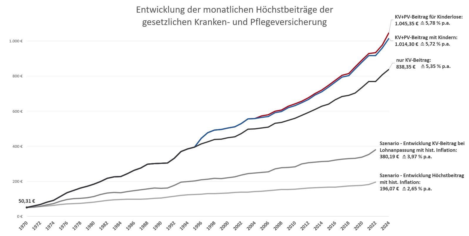 Beitragshöhe und Beitragsentwicklung
