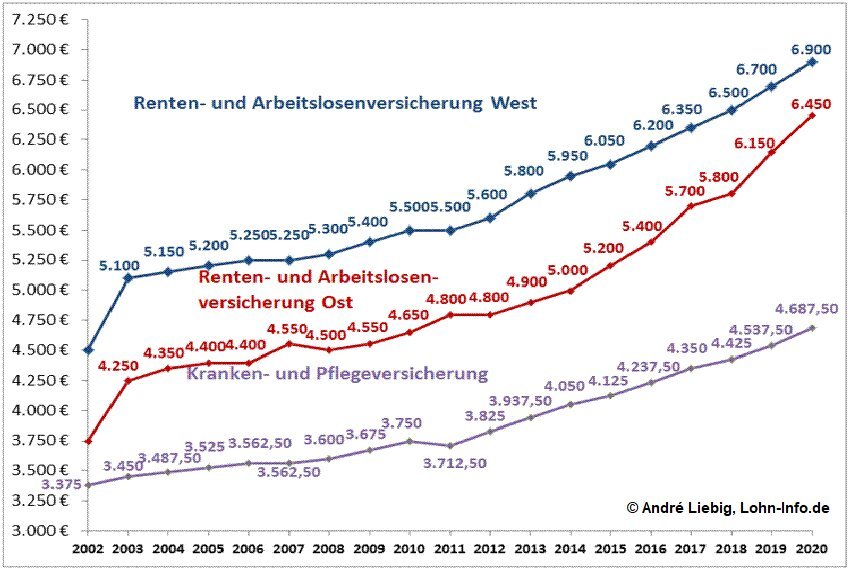 Beitragspflicht in der GKV bei hohem Einkommen