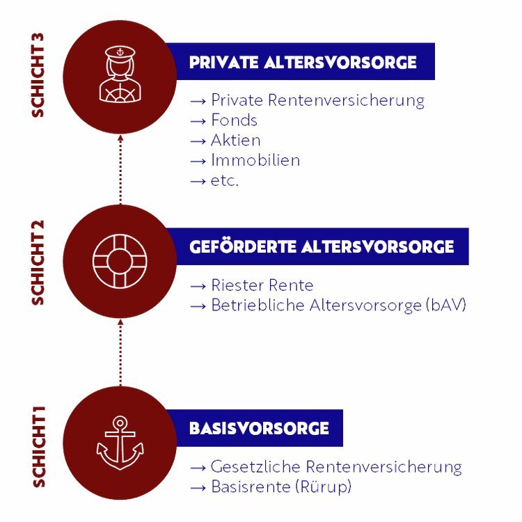 Beitragspflicht und Altersvorsorge