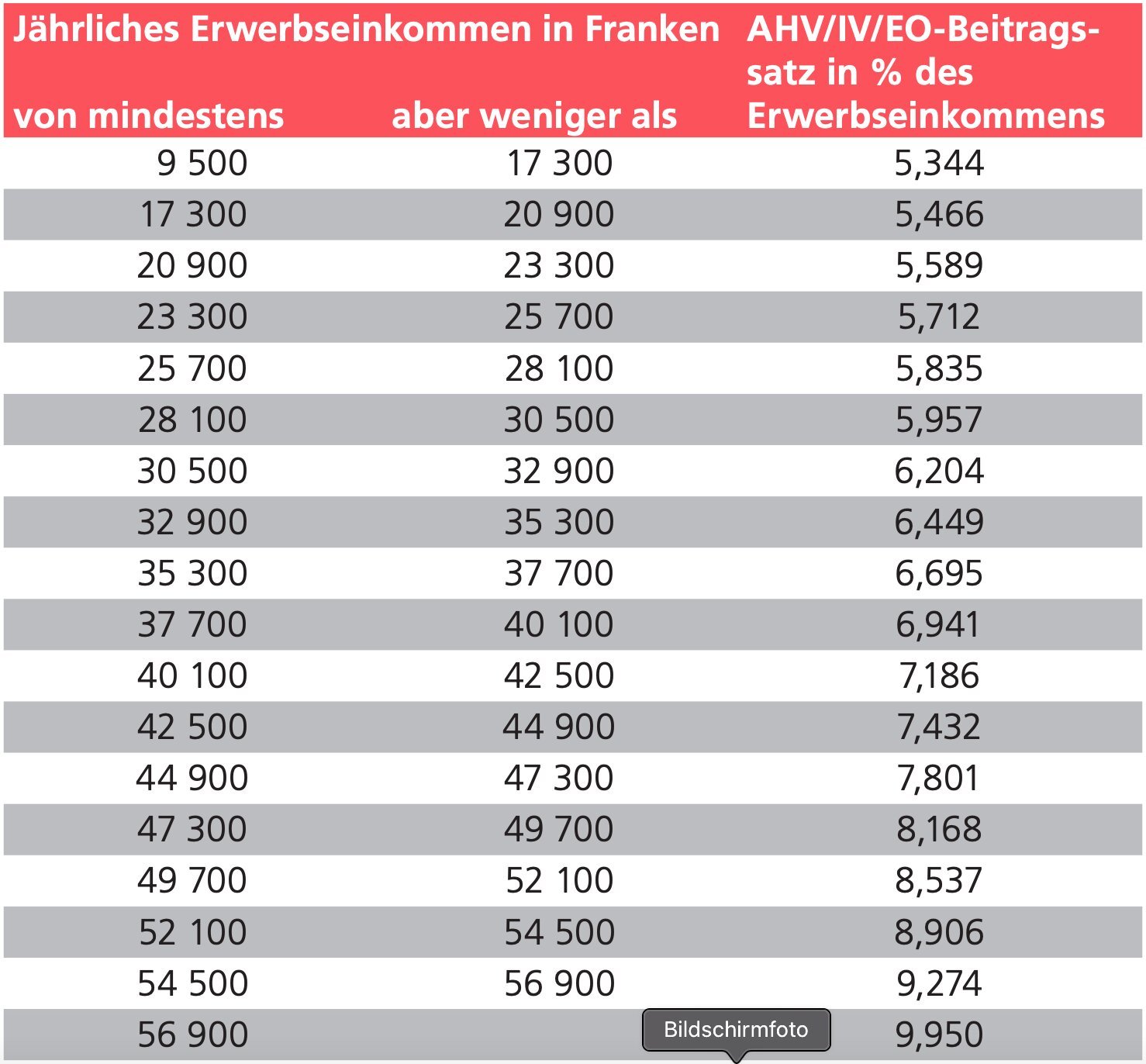 Beitragspflicht und Anpassungen