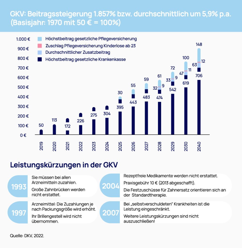 Beitragspflicht und Einkommensgrenzen in der GKV