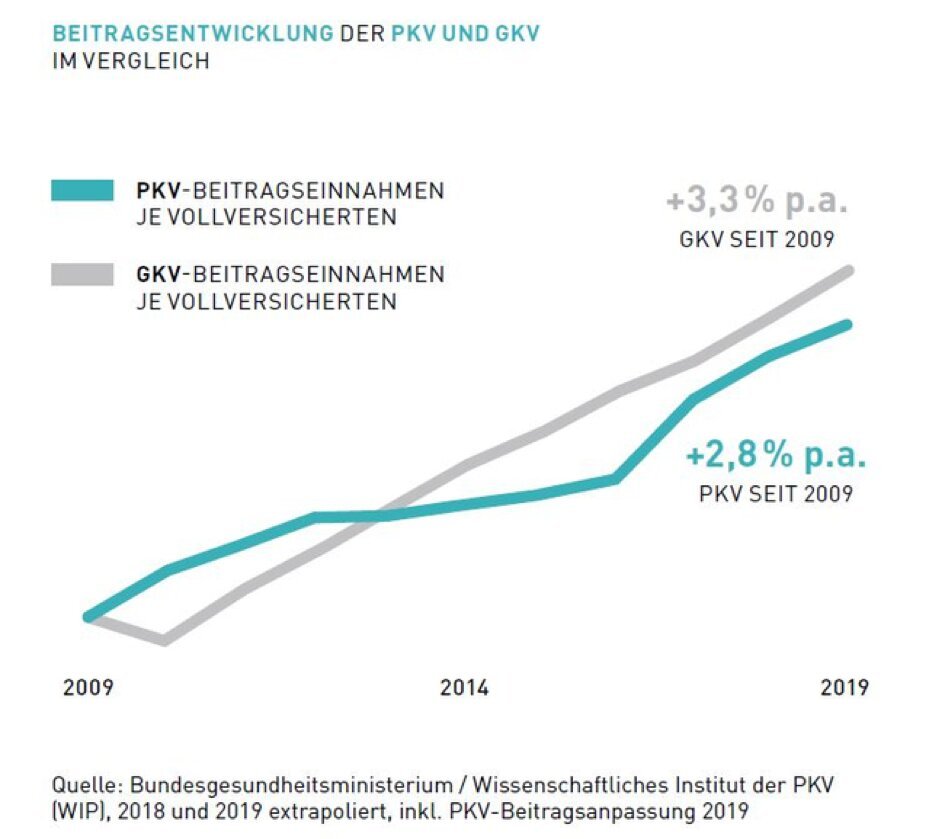 Beitragssätze in der PKV