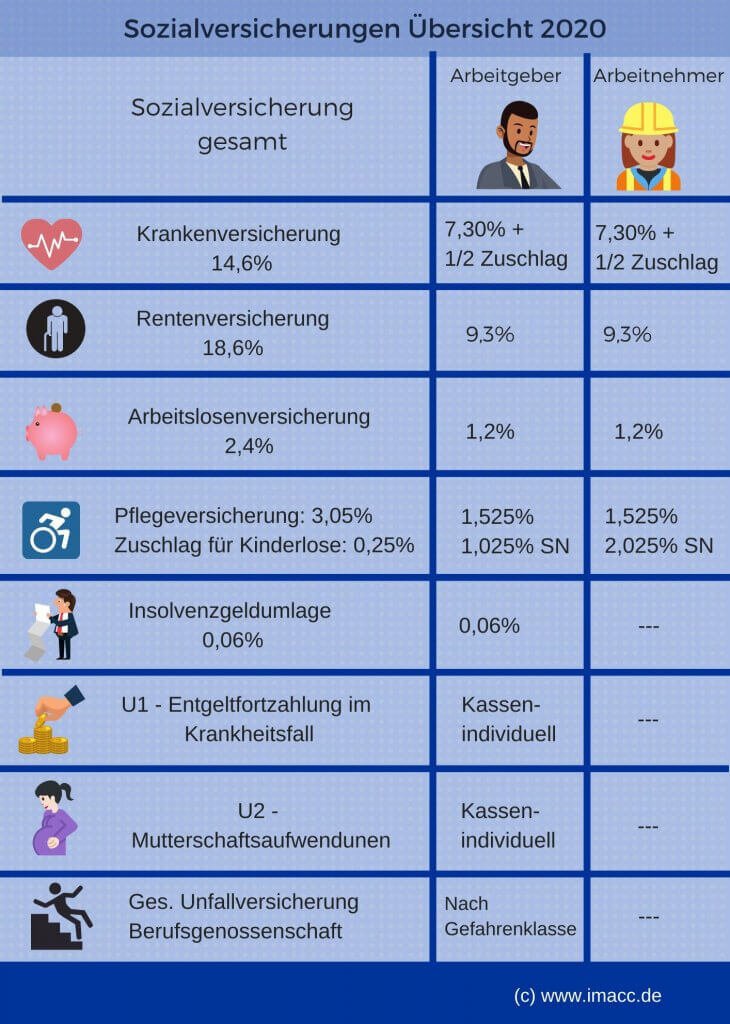 Beitragssätze in der privaten Krankenversicherung
