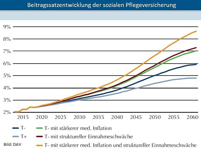 Beitragssätze und deren Entwicklung
