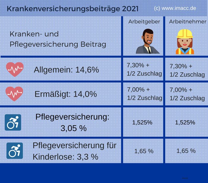 Beitragssätze und Kosten