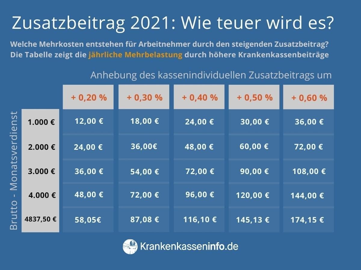 Beitragssatz und Zusatzbeitrag verstehen