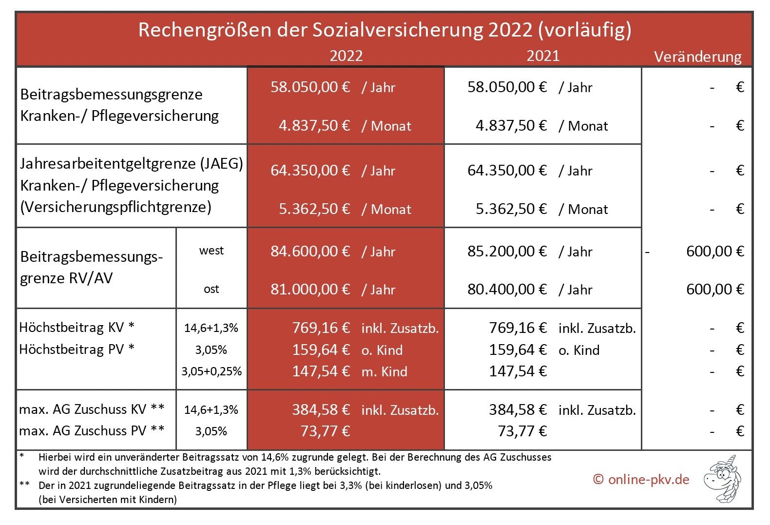 Beitragssteigerung bei unbegrenzter Laufzeit