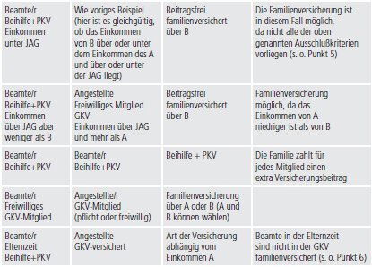 Deckt die gesetzliche Krankenversicherung (GKV) Ihren individuellen Bedarf?