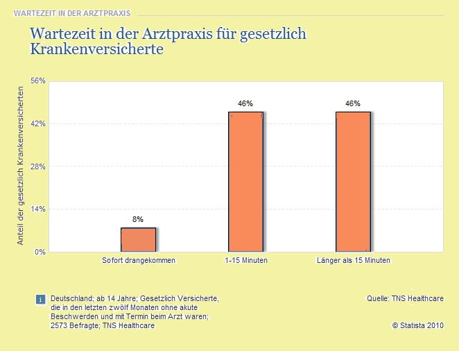 Der Einfluss der Arztwahl auf die Wartezeiten