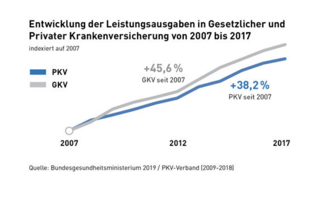 Der Einfluss der PKV-Beiträge auf den Versicherungsschutz