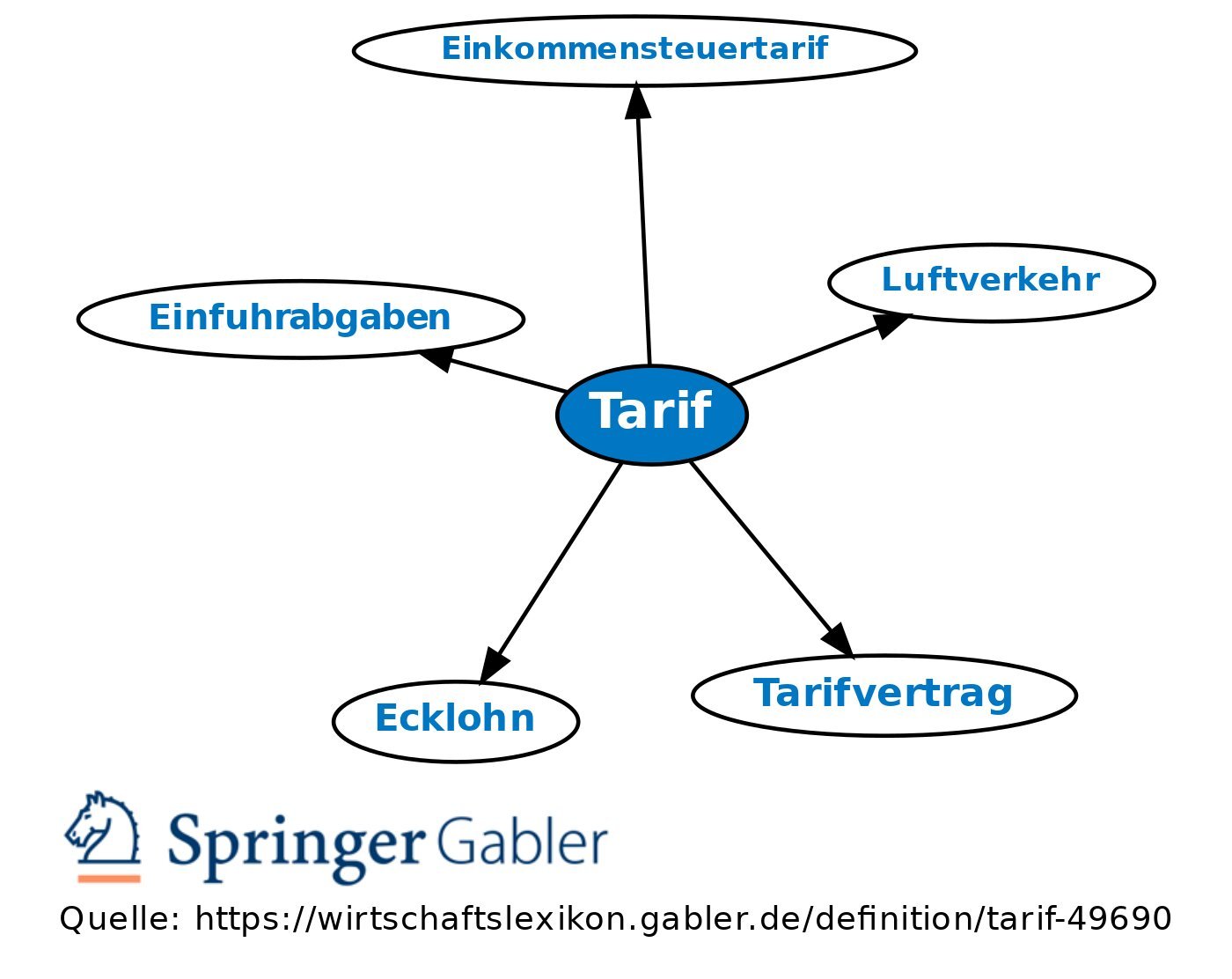 Der Einfluss des gewählten Tarifs auf die Leistungen