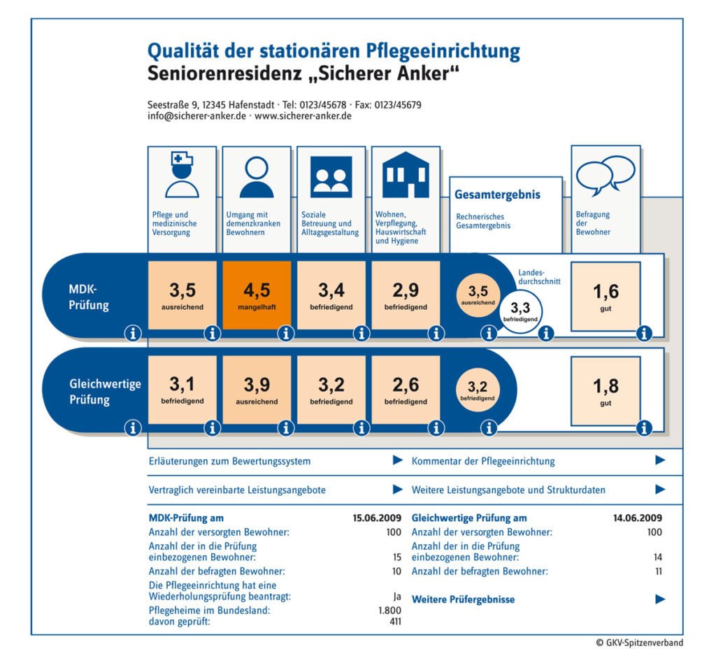 Die Auswirkungen unterschiedlicher Krankenversicherungssysteme auf den Zugang und die Qualität der medizinischen Versorgung