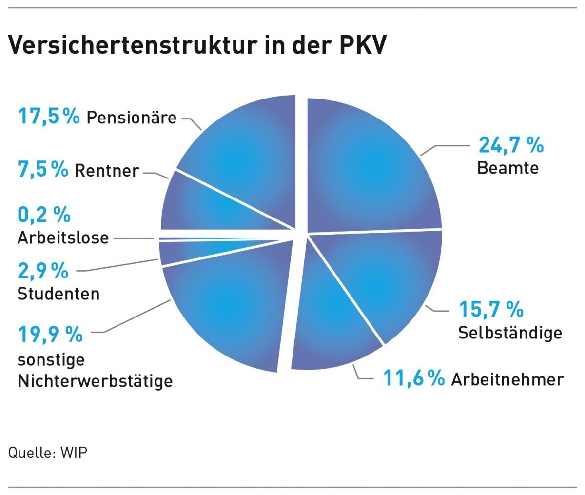 Die Bedeutung des Gesundheitszustandes bei der PKV