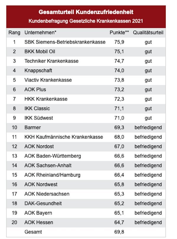 Die beste Krankenkasse für Neuankömmlinge finden: Ein umfassender Vergleich