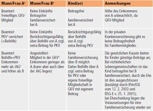 Die Gesetzliche Krankenversicherung (GKV): Ein Überblick