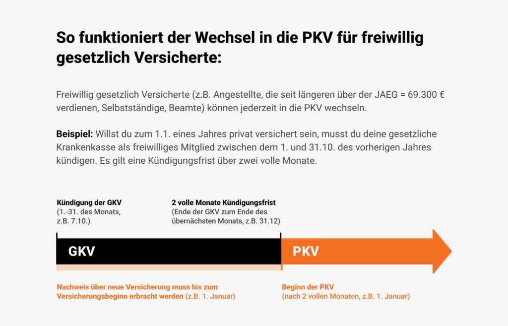 Die wichtigsten Aspekte beim Wechsel der Krankenversicherung