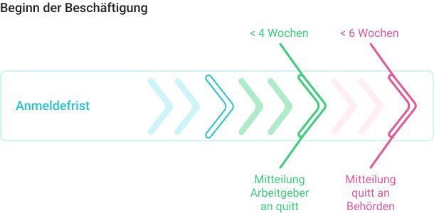Die wichtigsten Fristen im Überblick