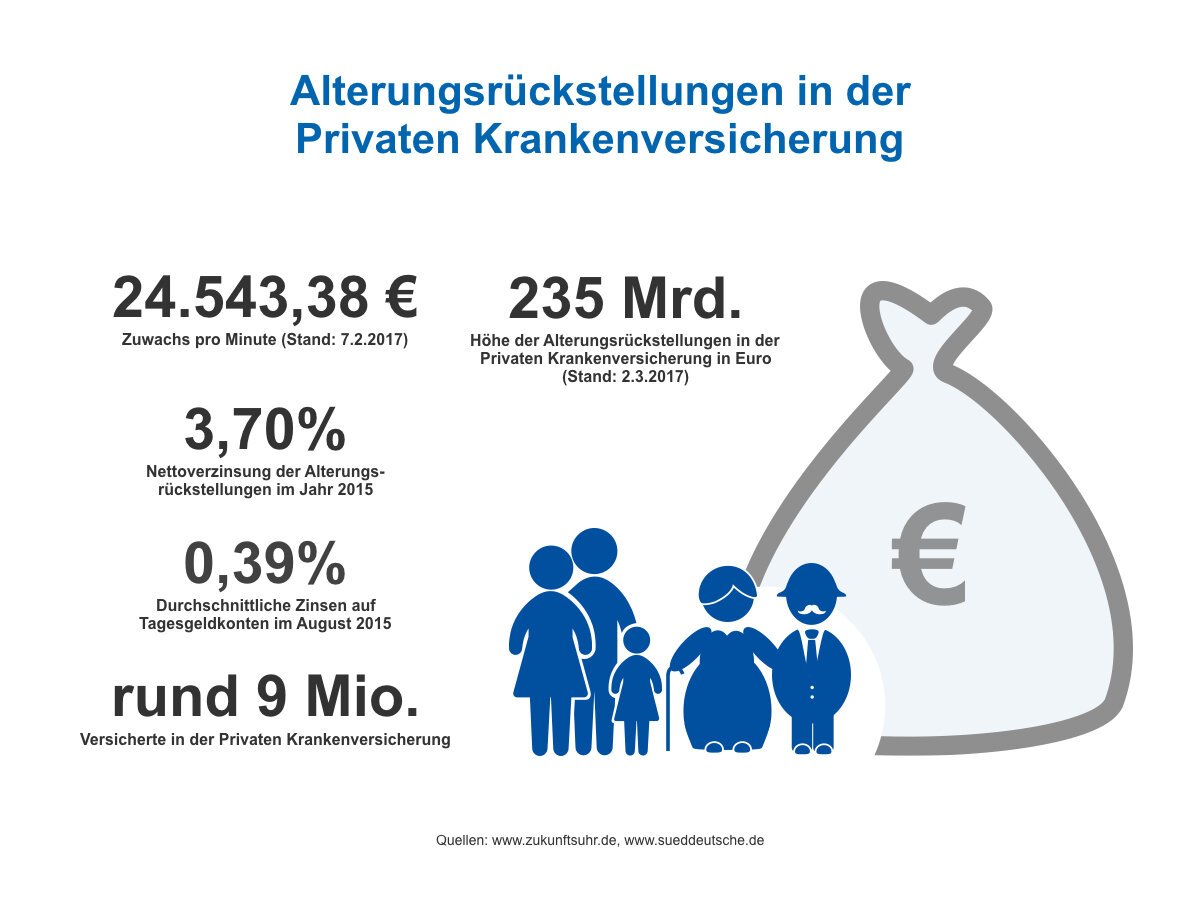 Die wichtigsten Schritte zur privaten Krankenversicherung als Student