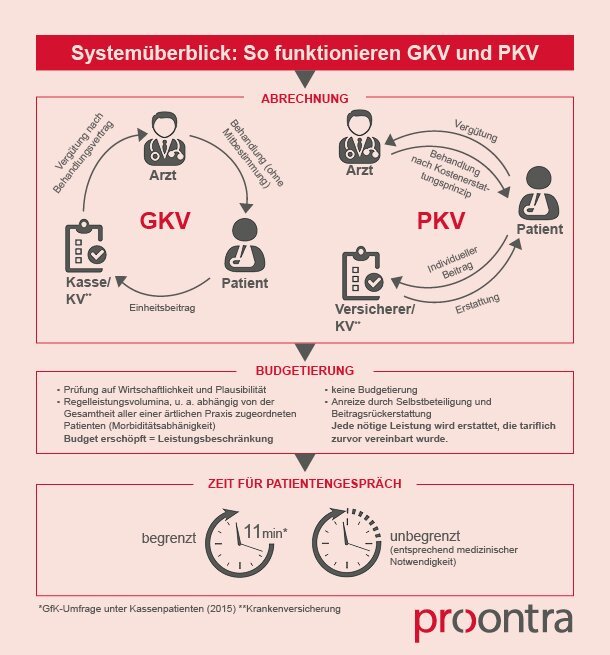 Die wichtigsten Zugangsvoraussetzungen zur PKV im Überblick