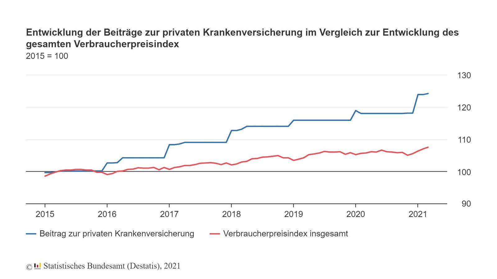 Durchschnittliche Kosten einer Privaten Krankenversicherung (PKV)