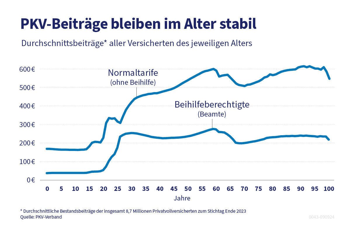 Einfluss des Alters auf die PKV-Beiträge