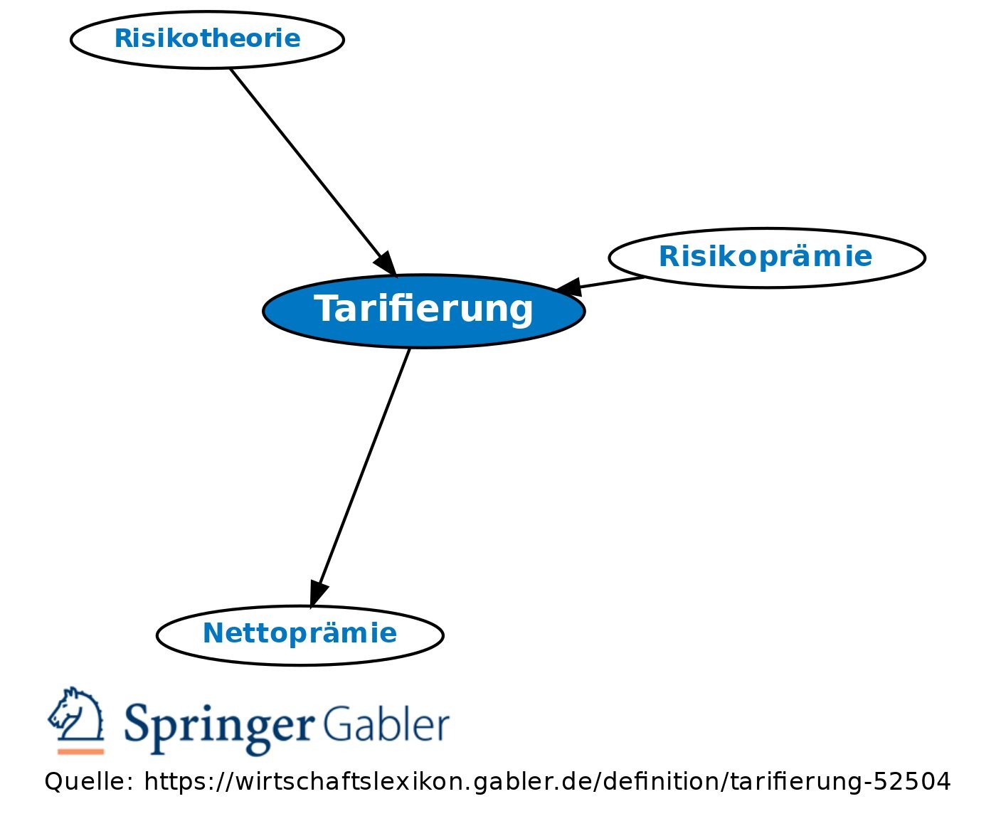 Einfluss des gewählten Tarifes