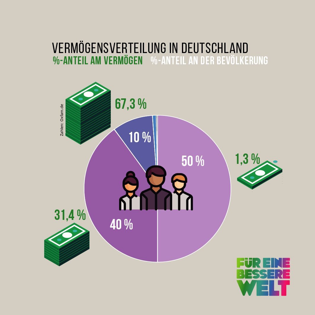 Einkommen und Vermögen