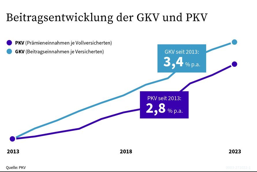Faktoren, die die Kosten Ihrer PKV beeinflussen