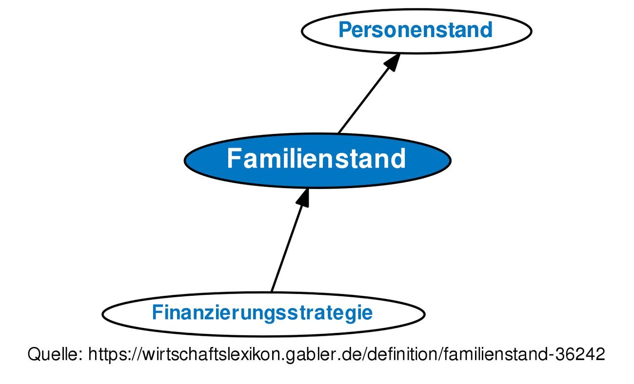 Familienstand und PKV