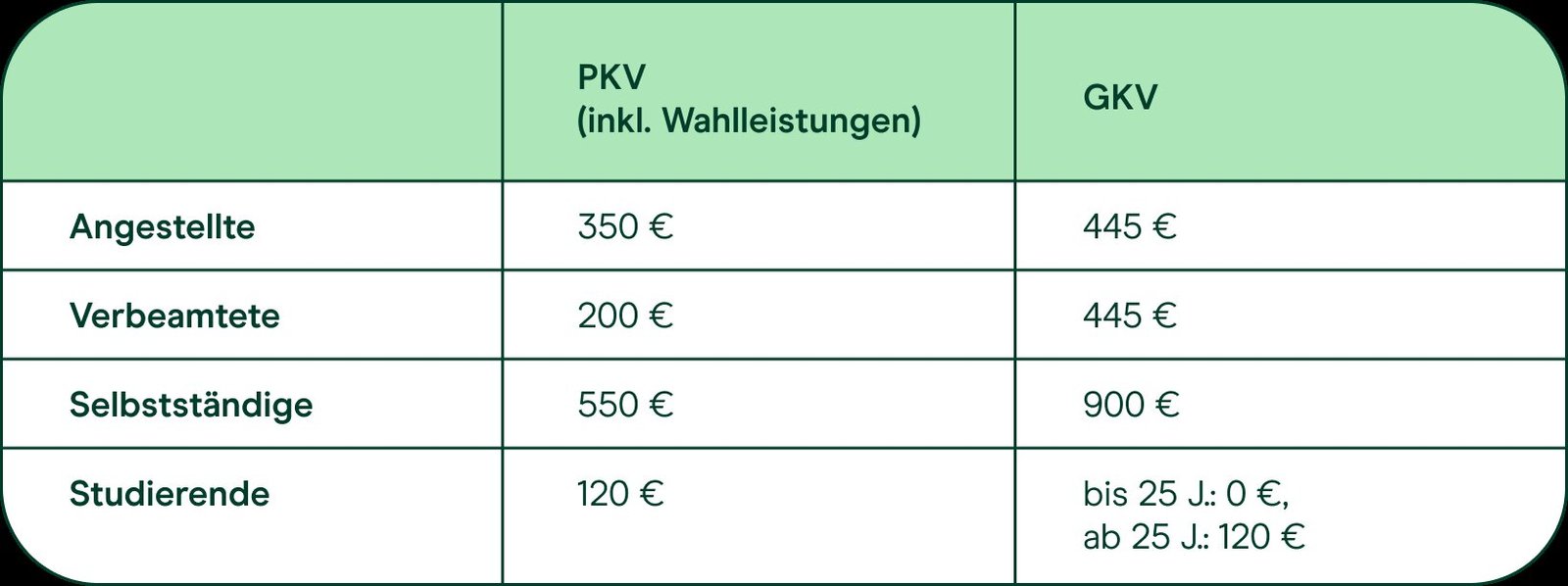 Familienversicherung: Gesetzlich oder privat?