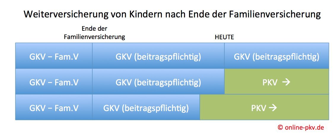 Familienversicherung in der GKV
