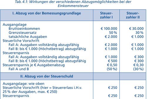 Finanzielle Leistungsfähigkeit als Voraussetzung