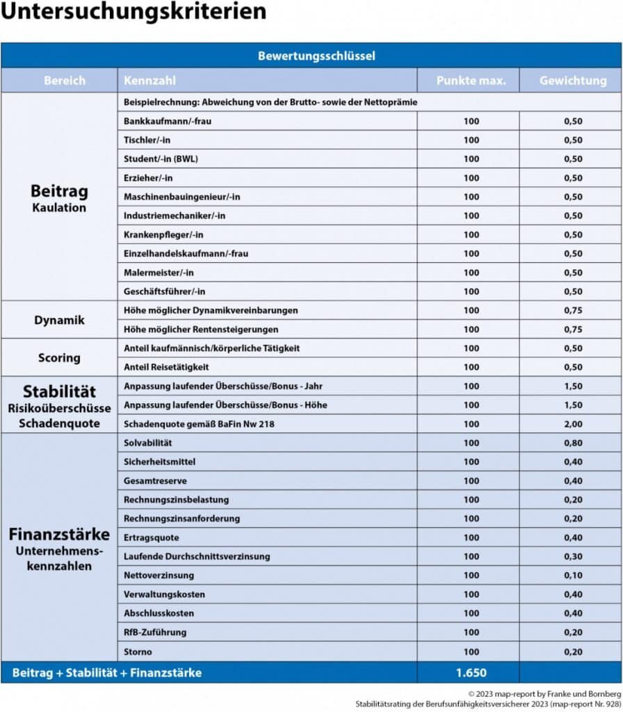 Finanzielle Stabilität des Versicherers