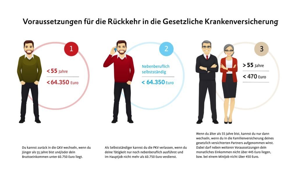 Gesetzliche vs. Private Krankenversicherung: Ihre Wahlmöglichkeiten