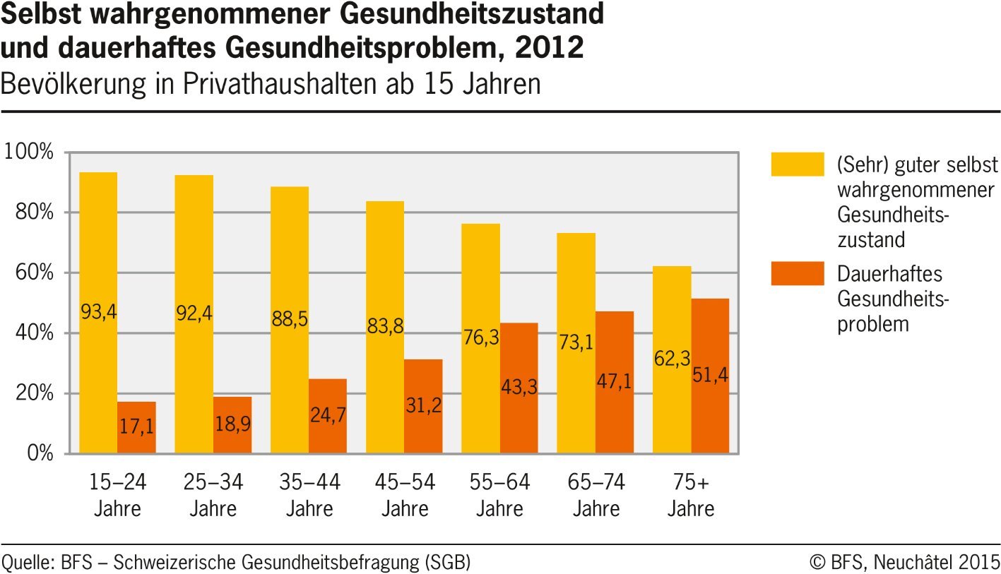 Gesundheitszustand und Vorerkrankungen