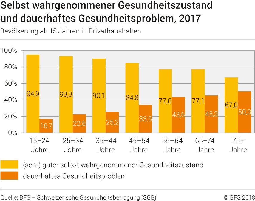 Gesundheitszustand und Vorerkrankungen