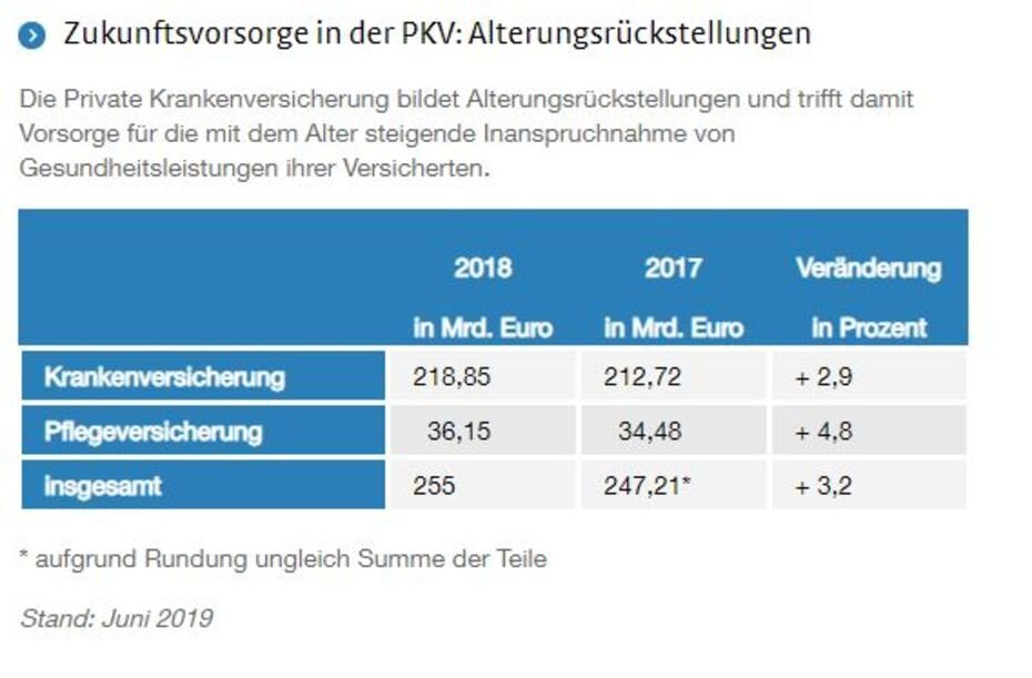 Gibt es Ausnahmen, bei denen die PKV besser ist als die GKV, auch bei niedrigem Einkommen?