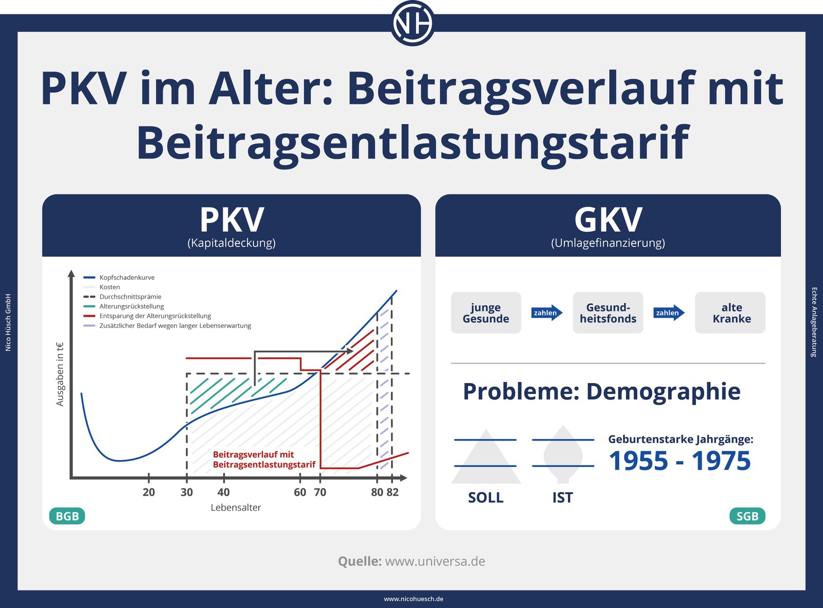 Gibt es Unterschiede bei der Wahl des Arztes und des Krankenhauses zwischen GKV und PKV?