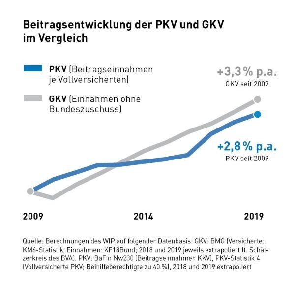 GKV vs. PKV:  Die entscheidenden Unterschiede im Leistungsvergleich